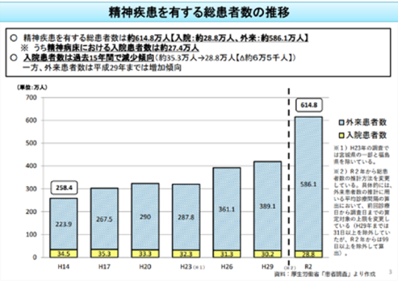 精神疾患を有する総患者数の推移（単位：万人）