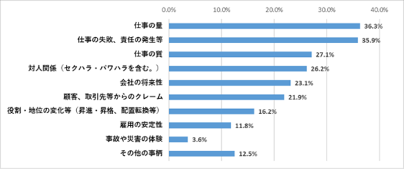 仕事や職業生活に関する強い不安、悩み、ストレスを感じる事柄（主なものを３つ以内選択）の割合