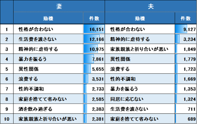 離婚などの申立人別動機（主なもの３つまで選択）・件数