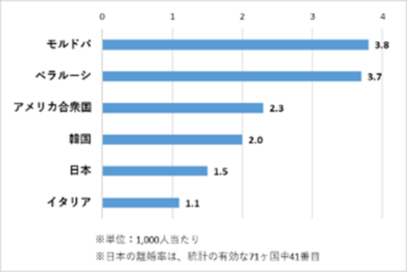 離婚率（離婚件数/人口*1,000）の国際比較