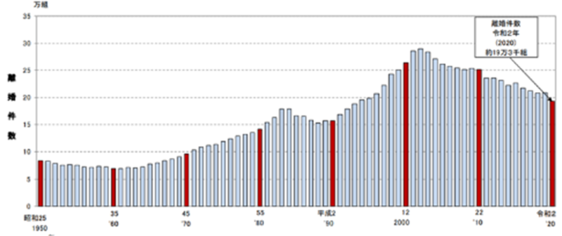 離婚件数の年次推移（1950年～2020年）