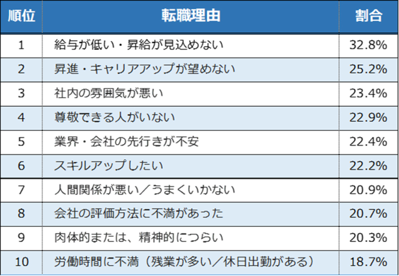 転職理由ランキング上位10位（※35項目複数回答形式、有効回答数789件）