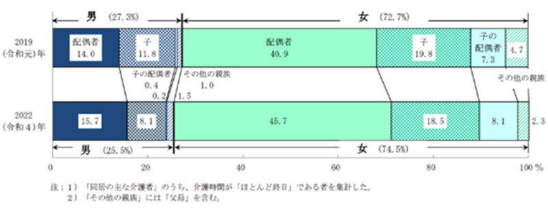 「同居の主な介護者」の性・続柄別構成割合