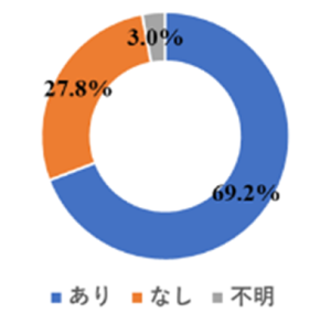 主な介護者の悩みやストレスの有無