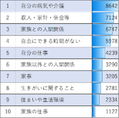 悩みやストレスの原因（複数回答）