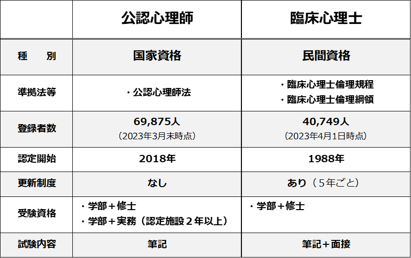 【公認心理師と臨床心理士の比較】